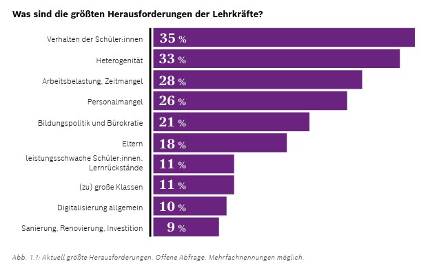 Wichtigkeit von Differenzierung: Schulbarometer 2024 zeigt, 33% der Lehrkräfte sehen Heterogenität als eine der größten Herausforderungen.